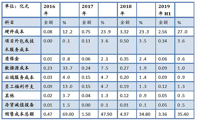 毛利率的橫縱向比較——以軟件外包服務(wù)行業(yè)為例