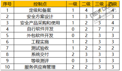 軟件外包服務中的等級保護2.0標準解讀與合規(guī)要點
